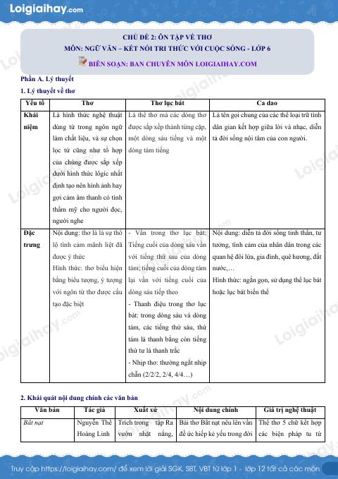 Tổng hợp bài tập Chủ đề 2. Ôn tập về thơ